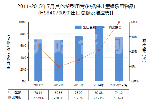 2011-2015年7月其他塑型用膏(包括供兒童娛樂用物品)(HS34070090)出口總額及增速統(tǒng)計